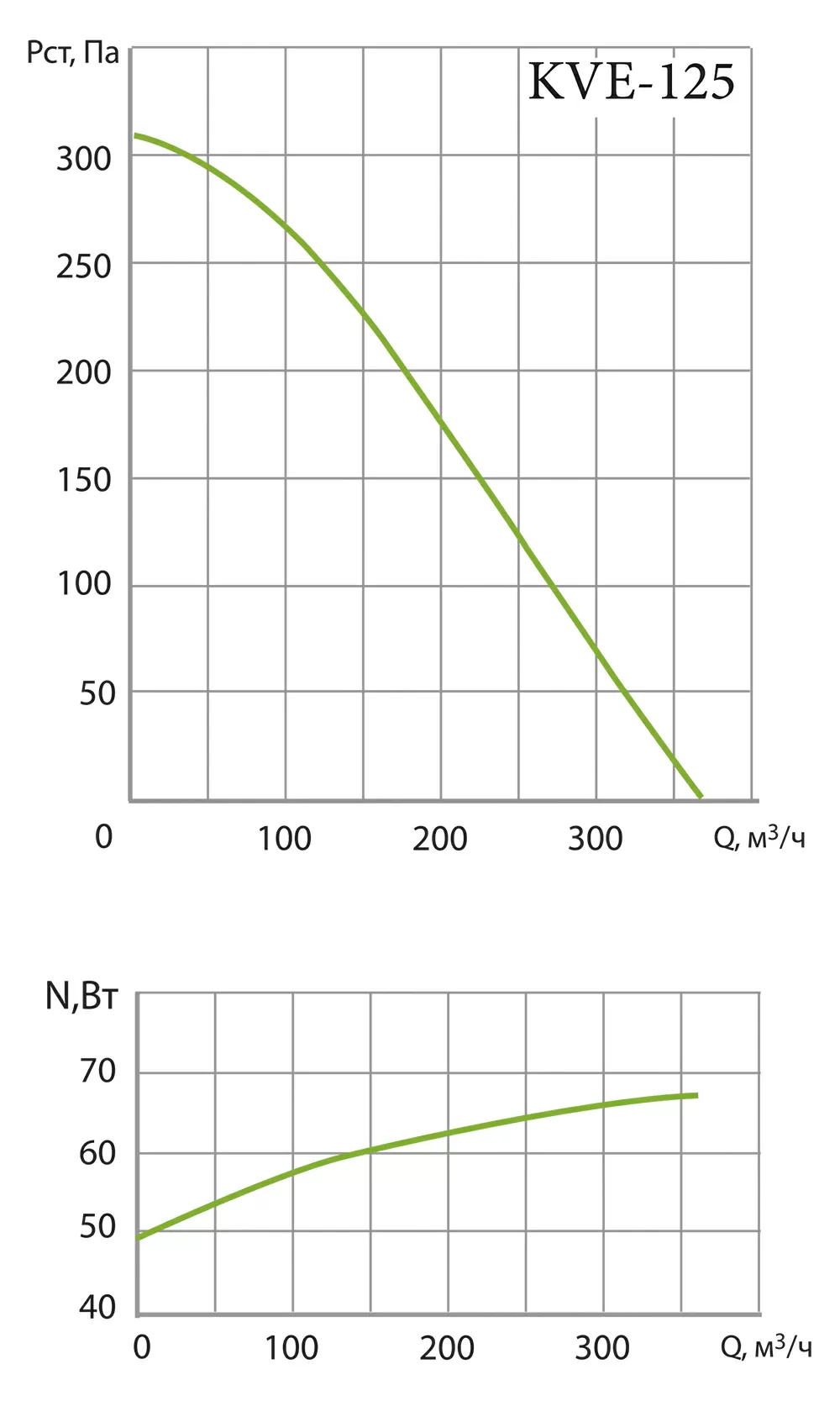 Графики производительности вытяжного вентилятора kve 100