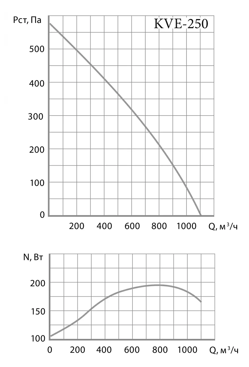 Графики производительности вытяжного вентилятора kve 100